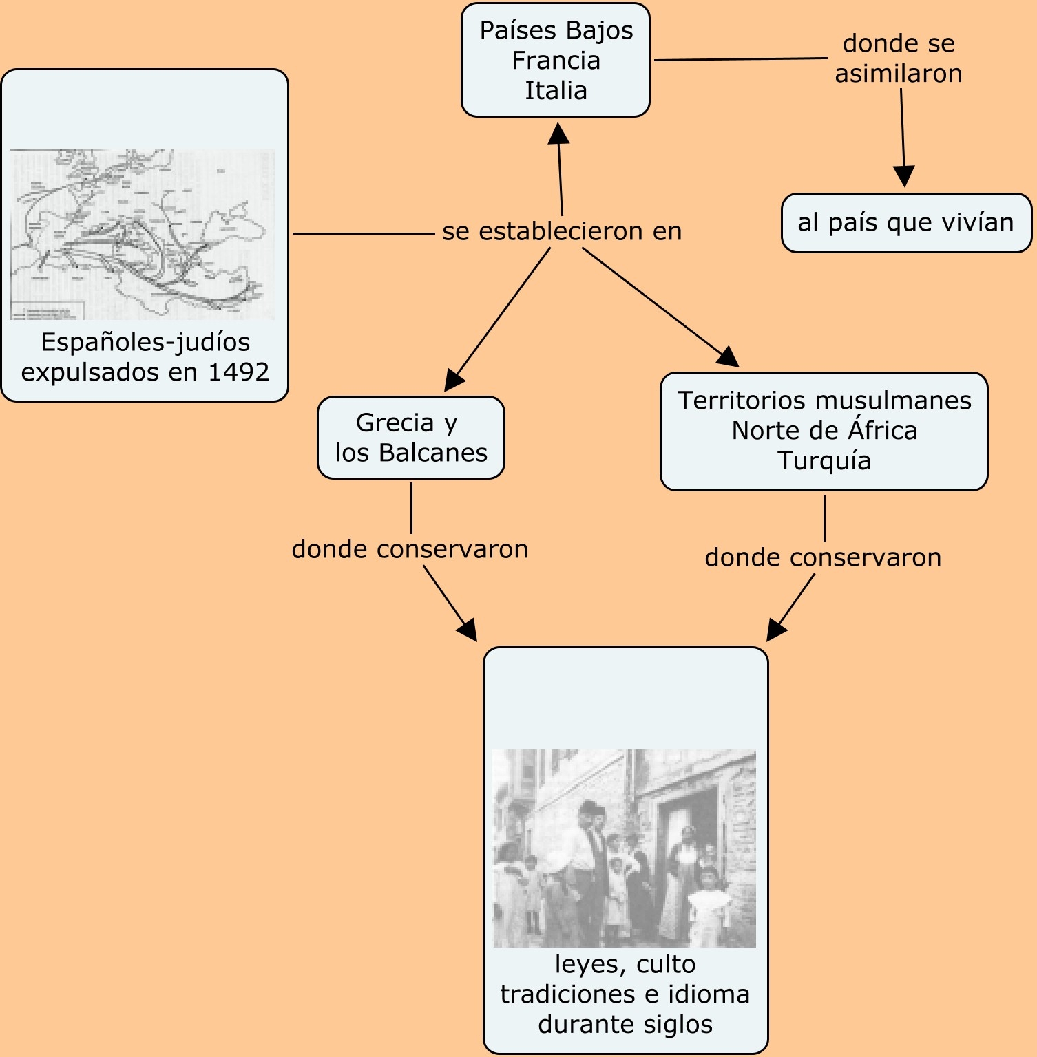 Mapa conceptual