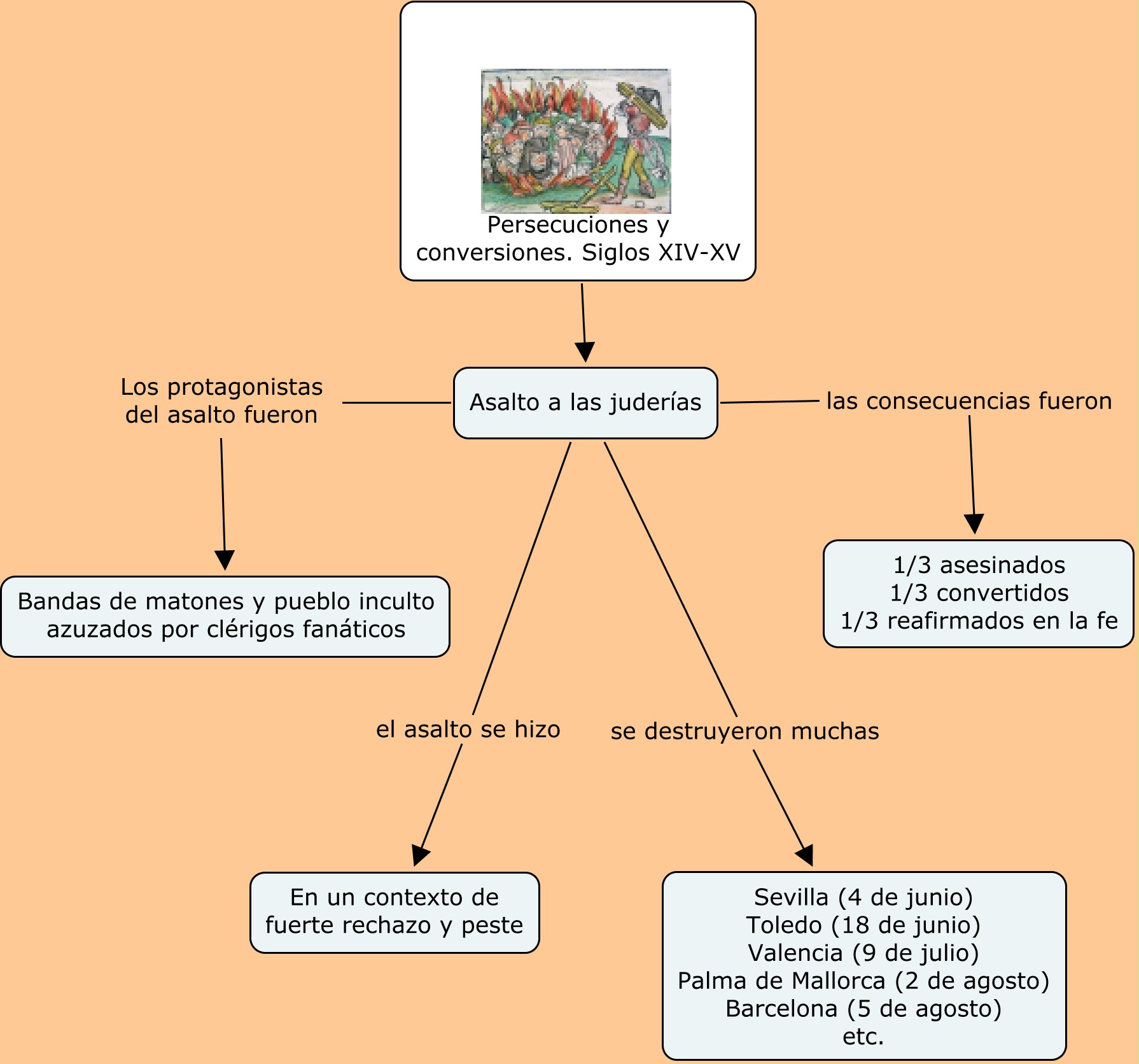 Mapa conceptual